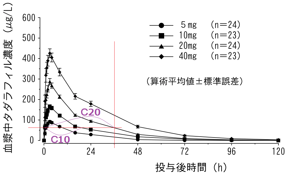 シアリス添付文書の血漿中濃度のグラフ