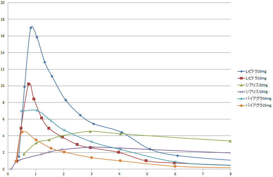 バイアグラ・レビトラ・シアリスの血漿中薬物濃度グラフ