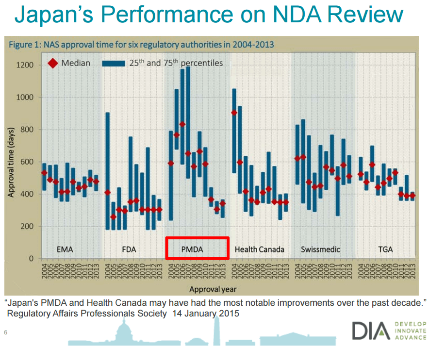 Japan Performance on NDA Review