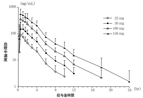 バイアグラ添付文書の血漿中濃度のグラフ