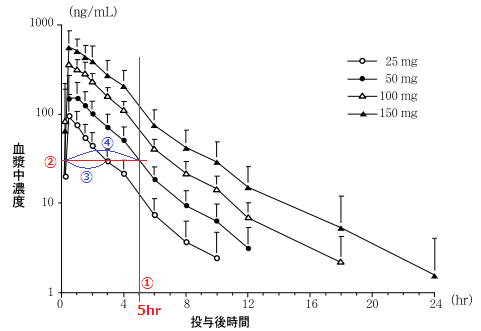 バイアグラ添付文書の血漿中濃度のグラフ2