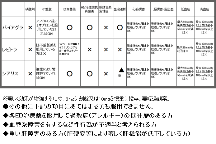 浜松町第一クリニック　大宮院　ＥＤ治療薬3剤の処方における注意点