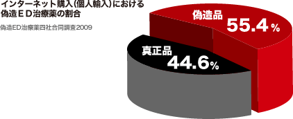 インターネット購入（個人輸入）における偽造ED治療薬の割合