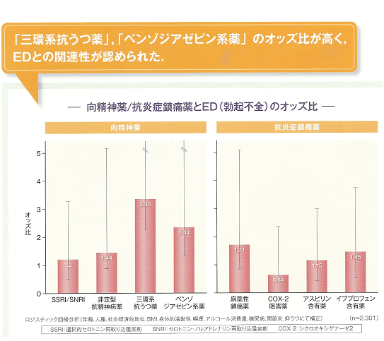 向精神薬・抗炎症鎮痛薬とEDのオッズ比