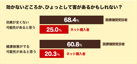 効かないどころか、ひょっとして害があるのかもしれない？